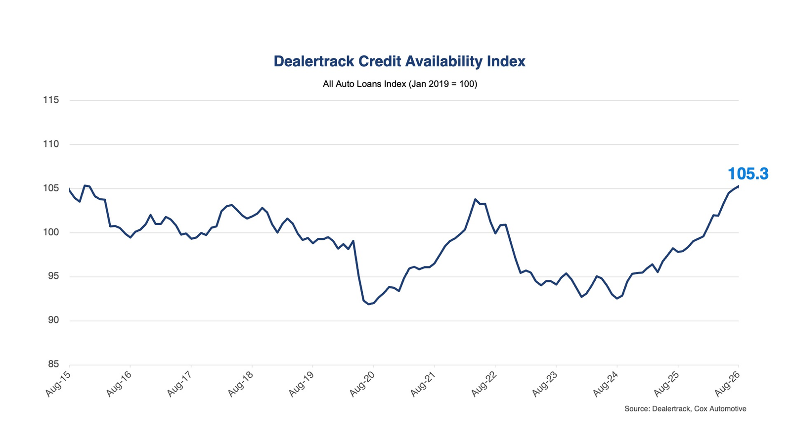 Cox Automotive insights graphic for August 2026 Dealertrack Credit Availability Index