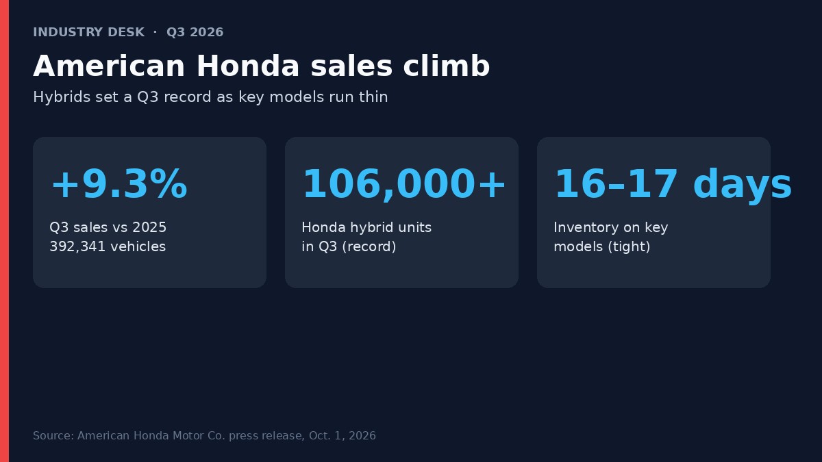 Industry desk graphic: American Honda Q3 2026 sales up 9.3%, hybrids over 106,000, key-model inventory 16–17 days